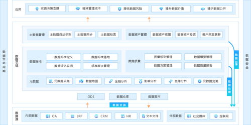 數(shù)據(jù)治理 驅(qū)動數(shù)據(jù)中臺價值釋放的核心引擎與關鍵服務