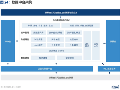 企業(yè)數(shù)字化轉(zhuǎn)型新引擎 解碼數(shù)據(jù)中臺最佳實踐 | 愛分析報告